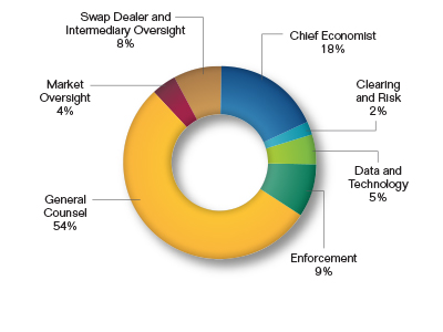 Pie chart showing the Economic and Legal Analysis Request by Division as a percentage. Values are as follows:
                        
Chief Economist: 18%.
Clearing and Risk: 2%.
Data and Technology: 5%.
Enforcement: 9%.
General Counsel: 54%.
Market Oversight: 4%.
Swap Dealer and Intermediary Oversight: 8%.