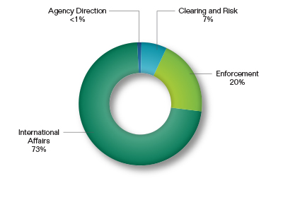 Pie chart showing the International Policy Request by Division as a percentage. Values are as follows:
                        
Agency Direction: Less than 1%.
Clearing and Risk: 7%.
Enforcement: 20%.
International Affairs: 73%.