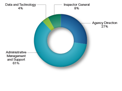 Pie chart showing the Agency Direction and Management Request by Division as a percentage. Values are as follows:
                        
Agency Direction: 27%.
Administrative Management and Support: 61%.
Data and Technology: 4%.
Inspector General: 8%.