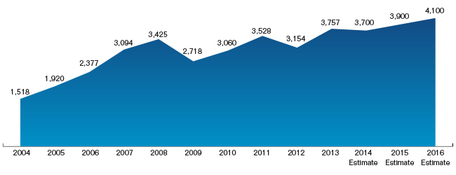 Chart showing the Growth of Volume of Contracts Traded for fiscal years 2004 to 2016.