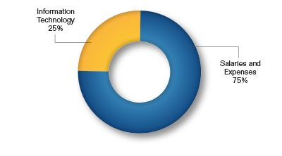 Pie chart showing the $322.0 million Budget Request by Program as a percentage. Values are as follows:
            
Salaries and Expenses: 75%.
Information Technology: 25%.