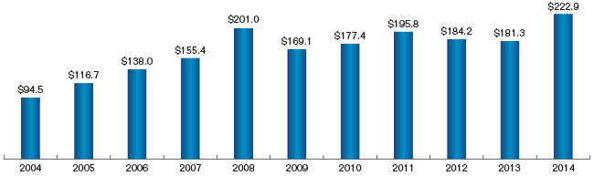 Chart showing the Customer Funds in FCM Accounts for fiscal years 2004 to 2014.