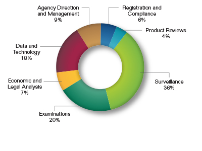 Pie chart showing the Breakout of Goal One Request by Mission Activity as a percentage. Values are as follows:
                      
Registration and Compliance: 6%.
Product Reviews: 4%.
Surveillance: 36%.
Examinations: 20%.
Economic and Legal Analysis: 7%.
Data and Technology: 18%.
Agency Direction and Management: 9%.