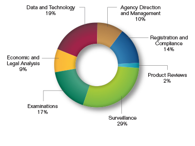 Pie chart showing the Breakout of Goal Two Request by Mission Activity as a percentage. Values are as follows:
                      
Registration and Compliance: 14%.
Product Reviews: 2%.
Surveillance: 29%.
Examinations: 17%.
Economic and Legal Analysis: 9%.
Data and Technology: 19%.
Agency Direction and Management: 10%.