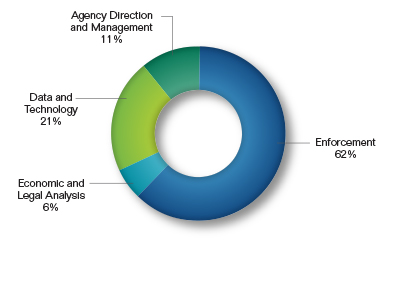 Pie chart showing the Breakout of Goal Three Request by Mission Activity as a percentage. Values are as follows:
                      
Enforcement: 62%.
Economic and Legal Analysis: 6%.
Data and Technology: 21%.
Agency Direction and Management: 11%.