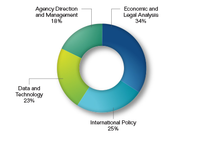 Pie chart showing the Breakout of Goal Four Request by Mission Activity as a percentage. Values are as follows:
                      
Economic and Legal Analysis: 34%.
International Policy: 25%.
Data and Technology: 23%.
Agency Direction and Management: 18%.