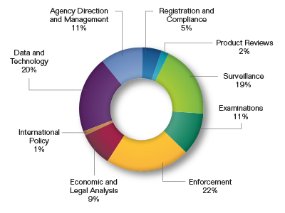 Pie chart showing the $322.0 million Budget Request by Mission Activity as a percentage. Values are as follows:
              
Registration and Compliance: 5%.
Product Reviews: 2%.
Surveillance: 19%.
Examinations: 11%.
Enforcement: 22%.
Economic and Legal Analysis: 9%.
International Policy: 1%.
Data and Technology Support: 20%.
Agency Direction and Management: 11%.