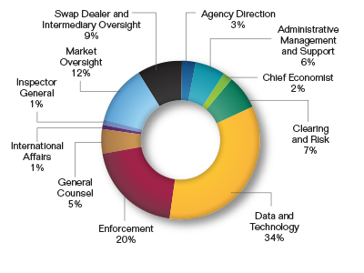 Pie chart showing the $322.0 million Budget Request by Division as a percentage. Values are as follows:
              
Agency Direction: 3%.
Administrative Management and Support: 6%.
Chief Economist: 2%.
Clearing and Risk: 7%.
Data and Technology: 34%.
Enforcement: 20%.
General Counsel: 5%.
International Affairs: 1%.
Inspector General: 1%.
Market Oversight: 12%.
Swap Dealer and Intermediary Oversight: 9%.