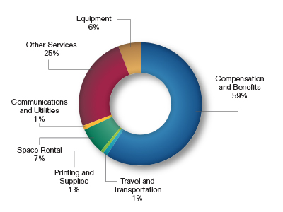 Pie chart showing the $322.0 million Budget Request by Object Class as a percentage. Values are as follows:
              
Compensation and Benefits: 59%.
Travel and Transportation: 1%.
Printing and Supplies: 1%.
Space Rental: 7%.
Communications and Utilities: 1%.
Other Services: 25%.
Equipment: 6%.