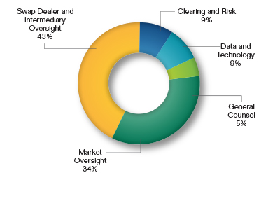 Pie chart showing the Registration and Compliance Request by Division as a percentage. Values are as follows:
                        
Clearing and Risk: 9%.
Data and Technology: 9%.
General Counsel: 5%.
Market Oversight: 34%.
Swap Dealer and Intermediary Oversight: 43%.