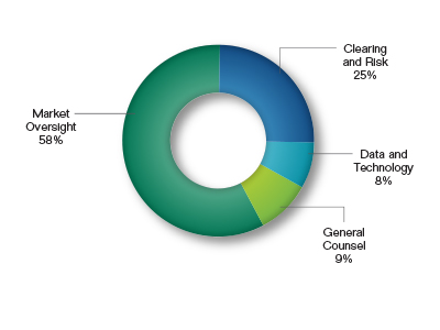 Pie chart showing the Product Reviews Request by Division as a percentage. Values are as follows:

Clearing and Risk: 25%.
Data and Technology: 8%.
General Counsel: 9%.
Market Oversight: 58%.