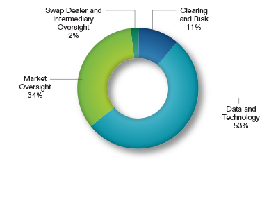 Pie chart showing the Surveillance Request by Division as a percentage. Values are as follows:
                        
Clearing and Risk: 11%.
Data and Technology: 53%.
Market Oversight: 34%.
Swap Dealer and Intermediary Oversight: 2%.
