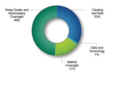 Pie chart showing the Examinations Request by Division as a percentage. Values are as follows:
                        
Clearing and Risk: 33%.
Data and Technology: 1%.
Market Oversight: 17%.
Swap Dealer and Intermediary Oversight: 49%.