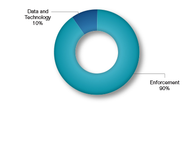 Pie chart showing the Enforcement Request by Division as a percentage. Values are as follows:
                        
                        Data and Technology: 10%.
                        Enforcement: 90%.