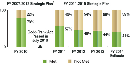 Bar chart summarizing the ratings distribution for performance results reported from FYs 2010 – 2014:

FY 2007-2012 Strategic Plan: (see Notes)
FY 2010:
  Met: 78%.
  Not Met: 22%.

FY 2011-2015 Strategic Plan:
FY 2011:
  Met: 57%.
  Not Met: 43%.
FY 2012:
  Met: 46%.
  Not Met: 54%.
FY 2013:
  Met: 44%.
  Not Met: 56%.
FY 2014 Estimate:
  Met: 41%.
  Not Met: 59%.

Notes: 1. Dodd-Frank Act passed in July 2010. 
2. Expired performance measures were under the FY 2007-2012 Strategic Plan.