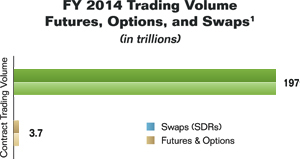 Bar chart summarizing the fiscal year 2014 trading volume for futures, options, and swaps (see note below). Values are as follows:

Swaps (SDRs): 197 trillion.
Futures and Options: 3.7 trillion.

Note: click image to read footnote at bottom of page.