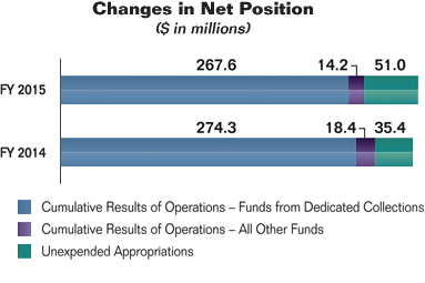 Bar chart summarizing the Commission's changes in net position for fiscal years 2015 and 2014. Values are as follows:

Cumulative Results of Operations - Funds from Dedicated Collections:
   Fiscal Year 2015: $267.6 million.
   Fiscal Year 2014: $274.3 million.

Cumulative Results of Operations - All Other Funds:
   Fiscal Year 2015: $14.2 million.
   Fiscal Year 2014: $18.4 million.

Unexpended Appropriations:
   Fiscal Year 2015: $51.0 million.
   Fiscal Year 2014: $35.4 million.