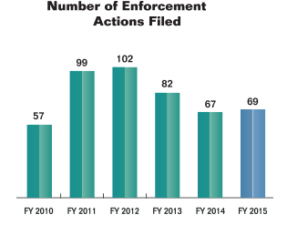 Bar chart summarizing the number of enforcement actions filed by the Commission for fiscal years 2010 to 2015. Values are as follows:

Fiscal Year 2010: 57.
Fiscal Year 2011: 99.
Fiscal Year 2012: 102.
Fiscal Year 2013: 82.
Fiscal Year 2014: 67.
Fiscal Year 2015: 69.