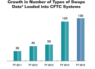 Bar chart summarizing the growth in the number of types of swaps data loaded into CFTC Systems for fiscal years 2011 to 2015 (see footnote 4 at bottom of page). Values are as follows:

Fiscal Year 2011: 30.
Fiscal Year 2012: 45.
Fiscal Year 2013: 50.
Fiscal Year 2014: 120.
Fiscal Year 2015: 130.