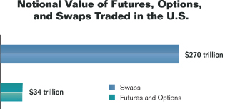 Bar chart summarizing the 2015 notional value of futures, options, and swaps traded in the United States. Values are as follows:

Swaps: $270 trillion.
Futures and Options: $34 trillion.