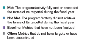 Legend: 

Met: The program/activity fully met or exceeded the terms of its target(s) during the fiscal year.

Not Met: The program/activity did not achieve the terms of  its target(s) during the fiscal year.

Baseline: Metrics that have not been finalized.

Other: Metrics that do not have targets or have been discontinued.