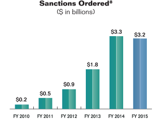 Bar chart summarizing the number of sanctions ordered by the Commission for fiscal years 2010 to 2015 (see footnote 8 at bottom of page). Values are as follows:

Fiscal Year 2010: $0.2 billion.
Fiscal Year 2011: $0.5 billion.
Fiscal Year 2012: $0.9 billion.
Fiscal Year 2013: $1.8 billion.
Fiscal Year 2014: $3.3 billion.
Fiscal Year 2015: $3.2 billion.