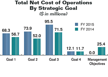 Bar chart summarizing the Commission's total net cost of operations by strategic goal for fiscal years 2015 and 2014. Values are as follows in millions of dollars:

Goal 1:
   Fiscal Year 2015: $68.3.
   Fiscal Year 2014: $56.7.
Goal 2:
   Fiscal Year 2015: $73.9.
   Fiscal Year 2014: $52.0.
Goal 3:
   Fiscal Year 2015: $95.5.
   Fiscal Year 2014: $71.5.
Goal 4:
   Fiscal Year 2015: $12.1.
   Fiscal Year 2014: $11.7.
Management Objectives:
   Fiscal Year 2015: $0.0.
   Fiscal Year 2014: $25.4.