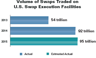 Bar chart summarizing the volume of swaps traded on U.S. swap execution facilities for years 2013 to 2015. Values are as follows:

2013: 54 trillion.
2014: 92 trillion.
2015: 95 trillion.