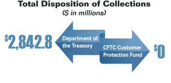 Diagram showing the Commission's total disbursements of cash collections for fiscal year 2015 ($2,842.8 million). Values are as follows:

Department of the Treasury: $2,842.8 million.
CFTC Customer Protection Fund: $0 million.