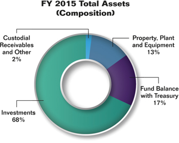 Pie chart summarizing the Commission's total assets for fiscal year 2015 as a percentage. Values are as follows:
              
Property, Plant and Equipment: 13%.
Fund Balance with Treasury: 17%.
Investments: 68%.
Custodial Receivables and Other: 2%.