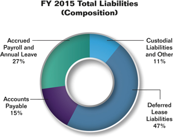 Pie chart summarizing the Commission's total liabilities for fiscal year 2015 as a percentage. Values are as follows:
              
Deferred Lease Liabilities: 47%.
Accounts Payable: 15%.
Accrued Payroll and Annual Leave: 27%.
Custodial Liabilities and Other: 11%.