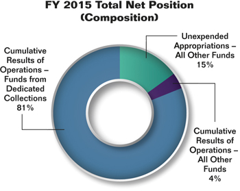 Pie chart summarizing the Commission's total net position for fiscal year 2015 as a percentage. Values are as follows:
              
Cumulative Results of Operations - Funds from Dedicated Collections: 81%.
Cumulative Results of Operations - All Other Funds: 4%.
Unexpended Appropriations - All Other Funds: 15%.
