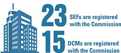 23 SEFs are registered with the Commission.
15 DCMs are registered with the Commission.