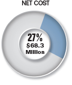 Pie chart summarizing the Net Cost attributed to Strategic Goal 1. This Net Cost was $68.3 million and represented 27% of the Total CFTC Net Cost.
