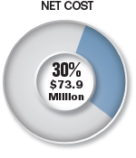 Pie chart summarizing the Net Cost attributed to Strategic Goal 2. This Net Cost was $73.9 million and represented 30% of the Total CFTC Net Cost.