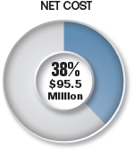 Pie chart summarizing the Net Cost attributed to Strategic Goal 3. This Net Cost was $95.5 million and represented 38% of the Total CFTC Net Cost.