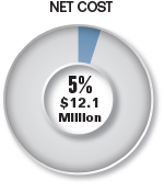 Pie chart summarizing the Net Cost attributed to Strategic Goal 4. This Net Cost was $12.1 million and represented 5% of the Total CFTC Net Cost.