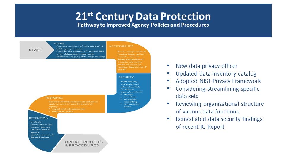 21st Century Data Protection