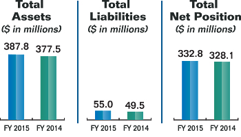 Bar charts summarizing the Commission's total assets, total liabilities, and total net position for fiscal years 2015 and 2014. Values are as follows:
              
Total Assets:
   Fiscal Year 2015: $387.8 million.
   Fiscal Year 2014: $377.5 million.
Total Liabilities:
   Fiscal Year 2015: $55.0 million.
   Fiscal Year 2014: $49.5 million.
Total Net Position:
   Fiscal Year 2015: $332.8 million.
   Fiscal Year 2014: $328.1 million.