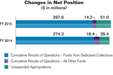 Bar chart summarizing the Commission's changes in net position for fiscal years 2015 and 2014. Values are as follows:

Cumulative Results of Operations - Funds from Dedicated Collections:
   Fiscal Year 2015: $267.6 million.
   Fiscal Year 2014: $274.3 million.

Cumulative Results of Operations - All Other Funds:
   Fiscal Year 2015: $14.2 million.
   Fiscal Year 2014: $18.4 million.

Unexpended Appropriations:
   Fiscal Year 2015: $51.0 million.
   Fiscal Year 2014: $35.4 million.