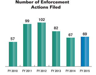 Bar chart summarizing the number of enforcement actions filed by the Commission for fiscal years 2010 to 2015. Values are as follows:
        
Fiscal Year 2010: 57.
Fiscal Year 2011: 99.
Fiscal Year 2012: 102.
Fiscal Year 2013: 82.
Fiscal Year 2014: 67.
Fiscal Year 2015: 69.