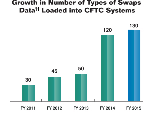 Bar chart summarizing the growth in the number of types of swaps data loaded into CFTC Systems for fiscal years 2011 to 2015 (see footnote 11 at bottom of page). Values are as follows:
        
Fiscal Year 2011: 30.
Fiscal Year 2012: 45.
Fiscal Year 2013: 50.
Fiscal Year 2014: 120.
Fiscal Year 2015: 130.