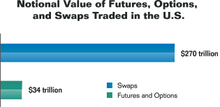Bar chart summarizing the 2015 notional value of futures, options, and swaps traded in the United States. Values are as follows:
            
Swaps: $270 trillion.
Futures and Options: $34 trillion.