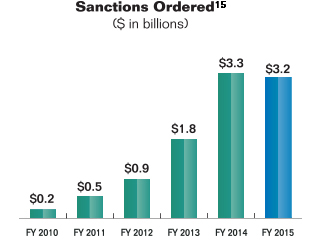Bar chart summarizing the number of sanctions ordered by the Commission for fiscal years 2010 to 2015 (see footnote 15 at bottom of page). Values are as follows:
        
Fiscal Year 2010: $0.2 billion.
Fiscal Year 2011: $0.5 billion.
Fiscal Year 2012: $0.9 billion.
Fiscal Year 2013: $1.8 billion.
Fiscal Year 2014: $3.3 billion.
Fiscal Year 2015: $3.2 billion.