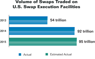 Bar chart summarizing the volume of swaps traded on U.S. swap execution facilities for years 2013 to 2015. Values are as follows:
                        
2013: 54 trillion.
2014: 92 trillion.
2015: 95 trillion.