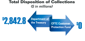 Diagram showing the Commission's total disbursements of cash collections for fiscal year 2015 ($2,842.8 million). Values are as follows:
            
Department of the Treasury: $2,842.8 million.
CFTC Customer Protection Fund: $0 million.