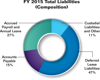 Pie chart summarizing the Commission's total liabilities for fiscal year 2015 as a percentage. Values are as follows:
              
Deferred Lease Liabilities: 47%.
Accounts Payable: 15%.
Accrued Payroll and Annual Leave: 27%.
Custodial Liabilities and Other: 11%.