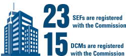 23 SEFs are registered with the Commission.
15 DCMs are registered with the Commission.