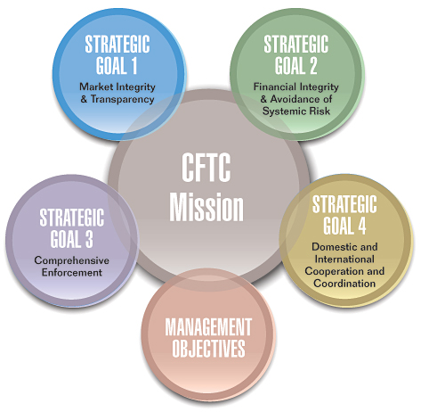 Diagram illustrating the Strategic Goals that support the Commission's mission.  They are as follows:

Goal 1: Market Integrity and Transparency.
Goal 2: Financial Integrity and Avoidance of Systemic Risk.
Goal 3: Comprehensive Enforcement.
Goal 4: Domestic and International Cooperation and Coordination.
Managemenet Objectives.