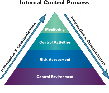 Diagram showing the internal control process. From top to bottom this includes monitoring, control activities, risk assessment, and control environment. Information and communication flows through each of these areas.